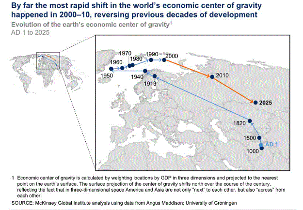 Economic centre of gravity since 1AD