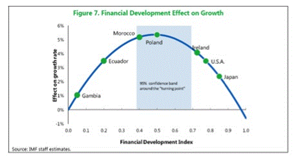 Financial development effect on growth#1