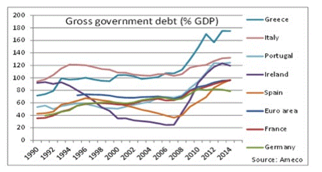 Gross Gov Debt