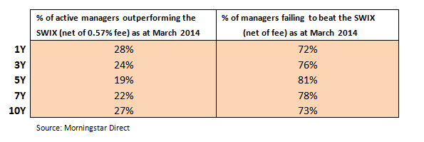 Percentage managers not outperforming the market