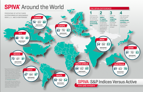 SPIVA around the world