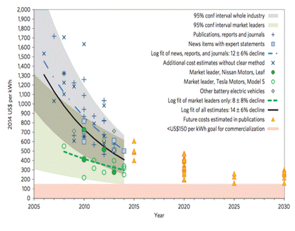 Cost of batteries