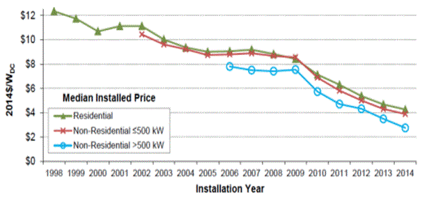Cost of renewable energy
