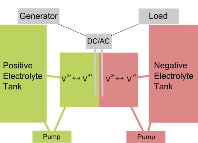 Operation of the Redox Flow Battery