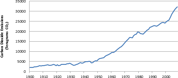 Trends of global CO2 emissions