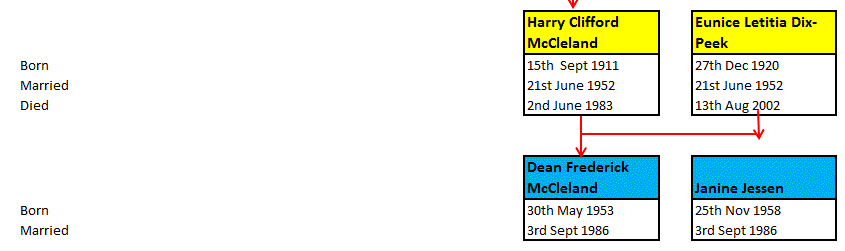 McCleland Family Tree from Grandfather to me