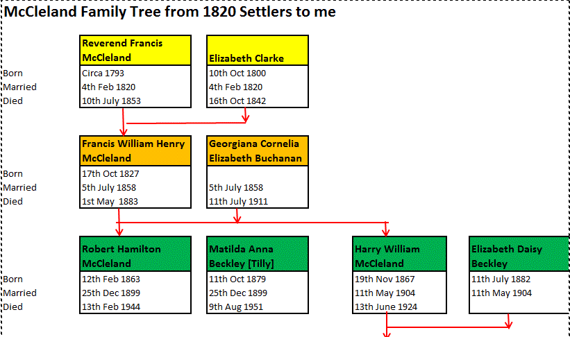 McCleland Family Tree to RH McCleland