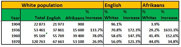 Analysis of White Population