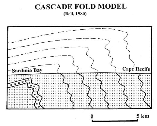 Cascade fold model