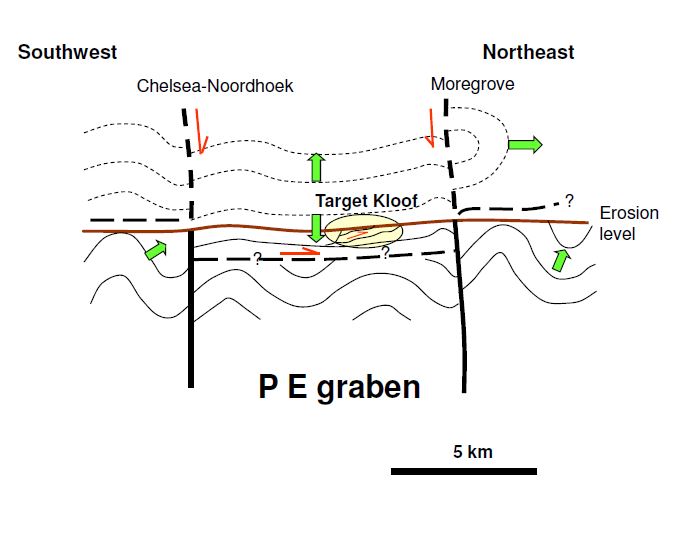 PE Graben